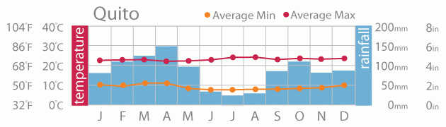 quito ecuador weather chart