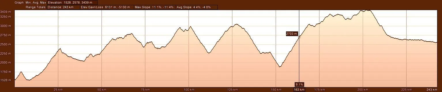 Elevation Profile Vilcabamba to Cuenca