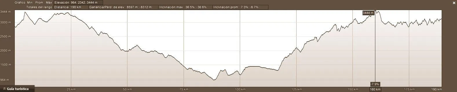 Elevation profile offroad ecuador excursion dirt bike 4x4 self guided adventure tour