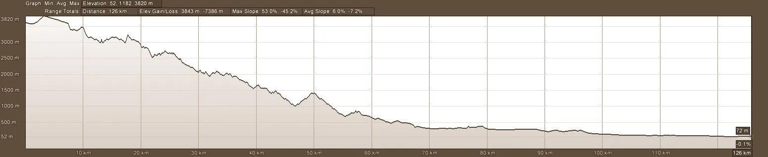 Elevation Profile Motorcycle Tour Route Day 5