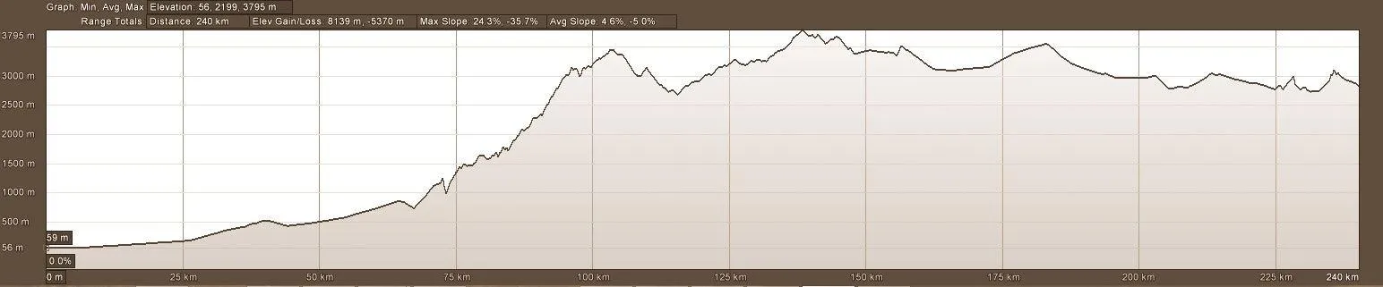 Elevation Profile Motorcycle Adventure Tour Day 6