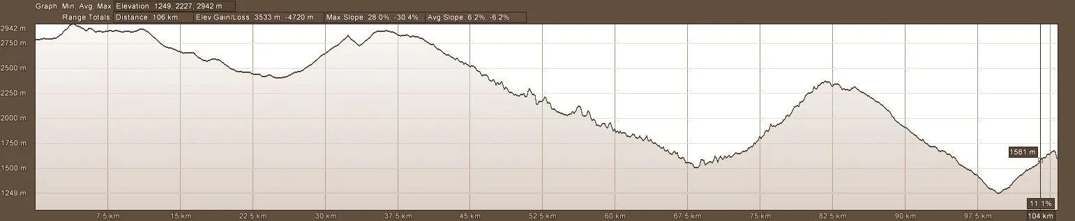 Elevation Profile day one motorcycle tour 