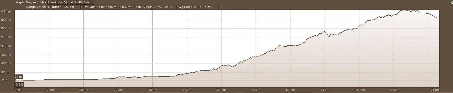 Elevation profile day 4 of motorcycle adventure tour in Ecuador