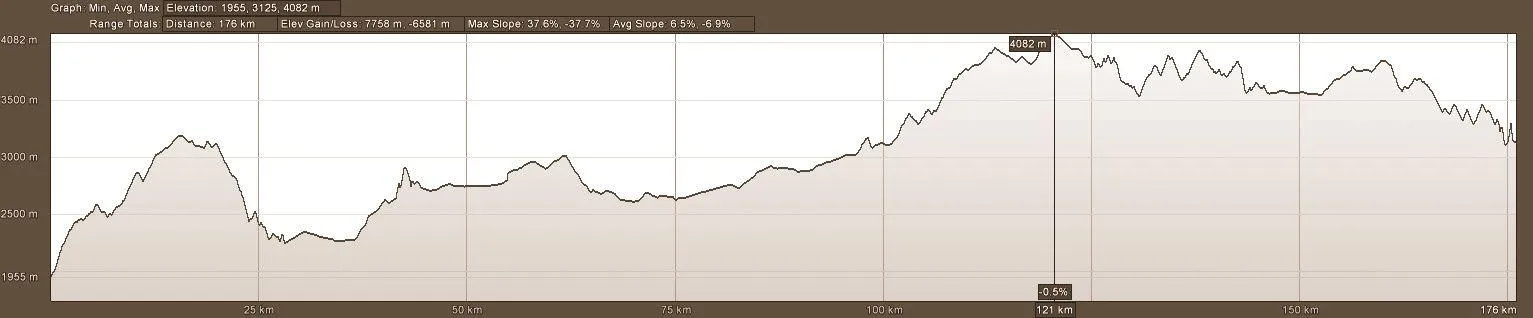 Elevation profile of day 6 of motorcycle adventure tour in Ecuador