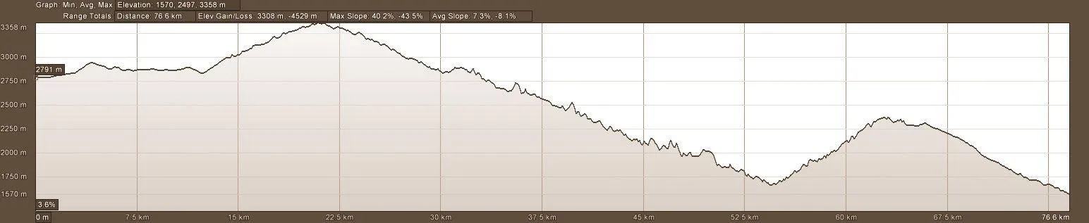 elevation profile day 1 self-guided dirt deluxe luxury motorcycle tour