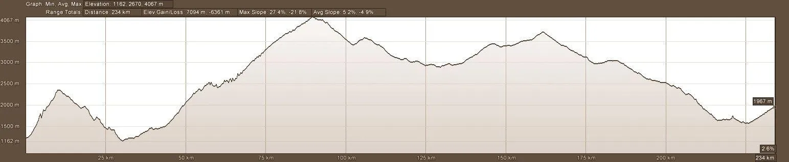 Elevation Profile Motorcycle adventure tour