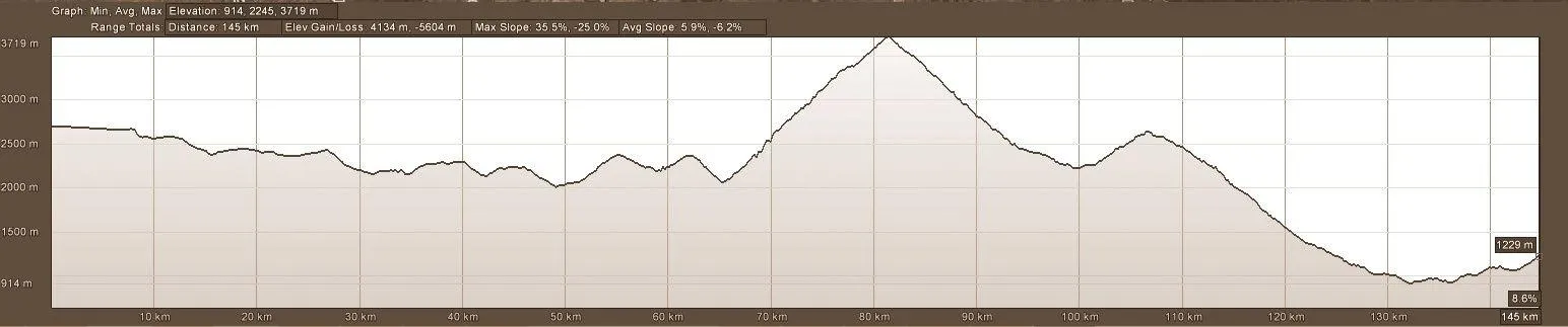 Elevation Profile Motorcycle Adventure Tour