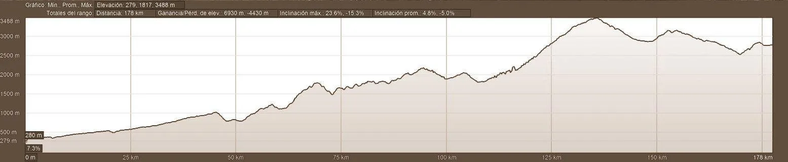 Elevation Profile -Day 7