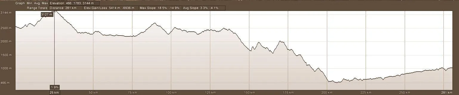 Elevation Profile for Day 7