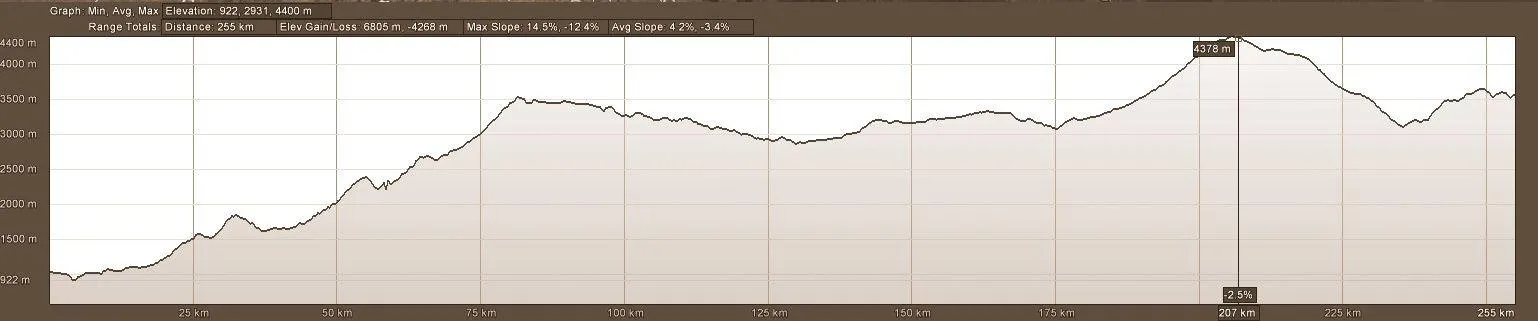 Elevation Profile Vilcabamba to Cuenca