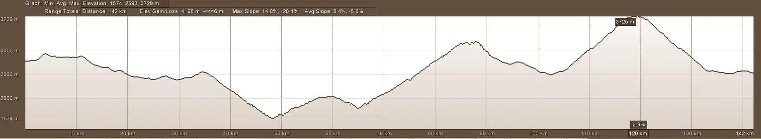 elevation profile motorcycle adventure tour