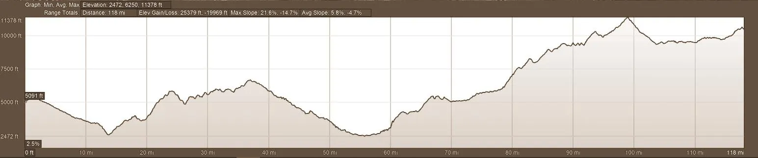 Elevation Profile Day 3 Motorcycle TOur