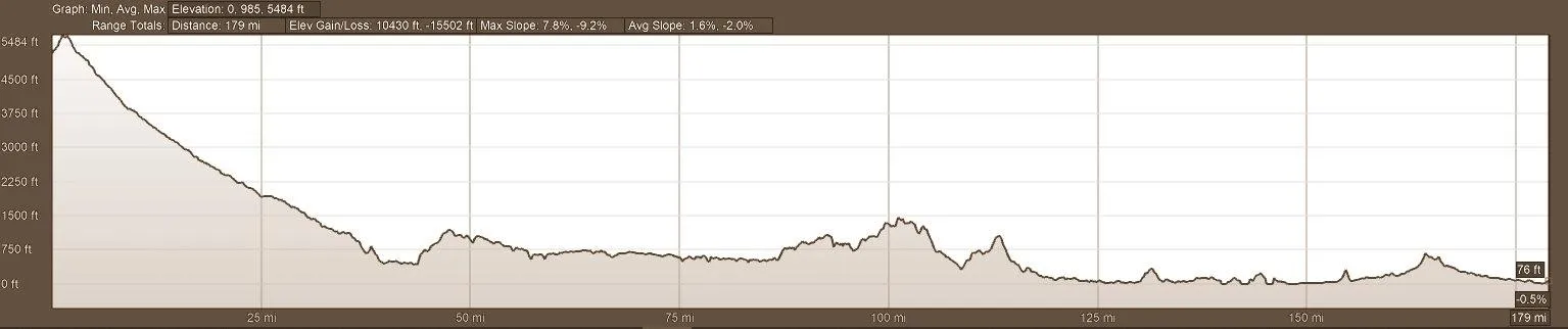 Elevation Profile - Motorcycle Tour Route Day 2