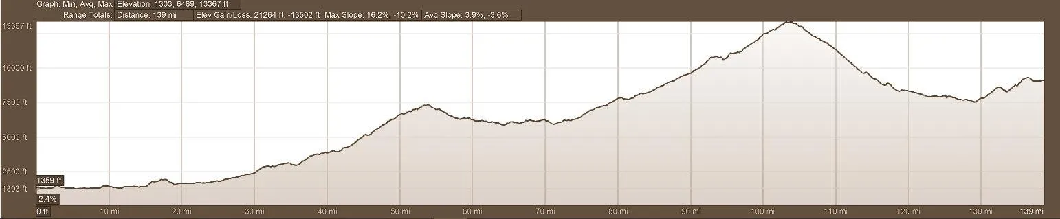 Elevation Profile Motorcycle Tour Route Day 9