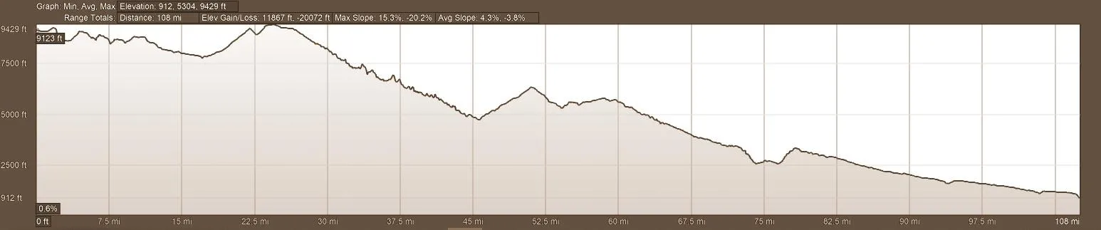 Elevation Profile Motorcycle Tour Route Day 1