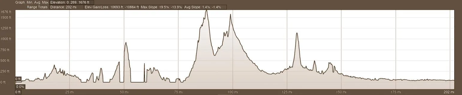 Elevation Profile Backroads of Ecuador Motorcycle Tour