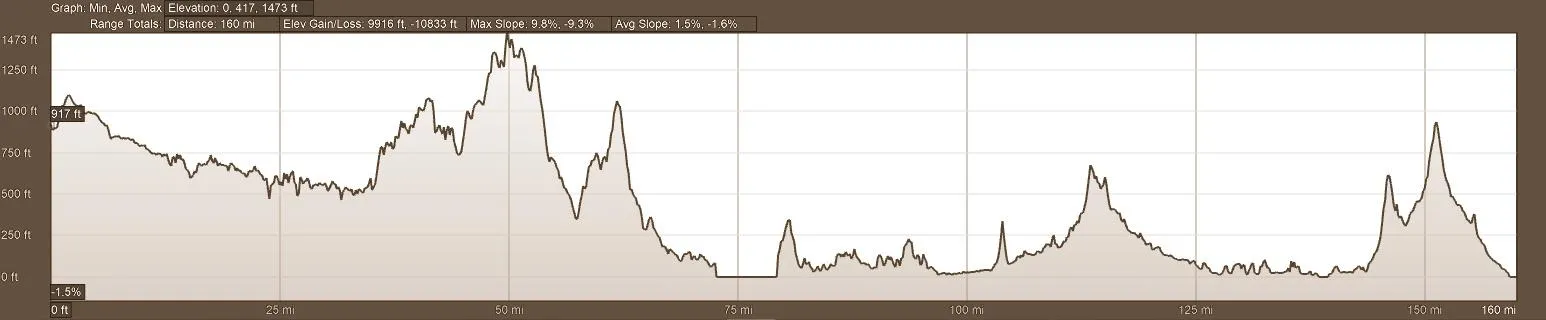 Elevation Profile Backroads of Ecuador Motorcycle Tour Day 2