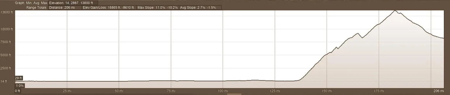 Elevation Profile Backroads of Ecuador Day 5 Motorcycle Adventure Tour