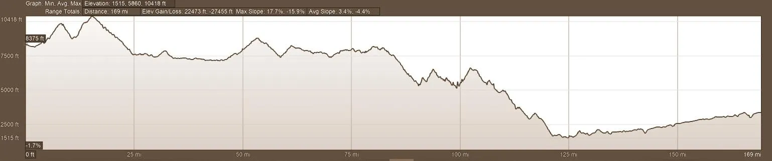 Elevation Profile - Day 6 Backroads of Ecuador Motorcycle Adventure Tour