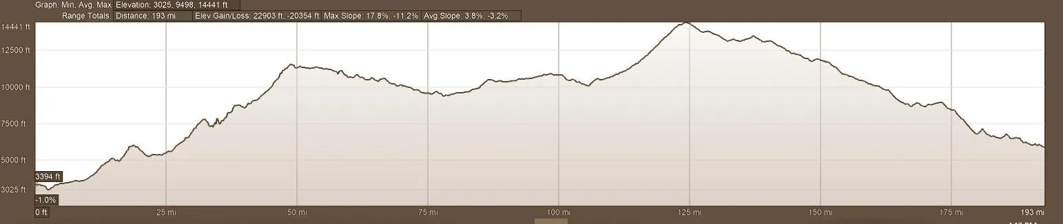 Elevation Profile - Day 7 Backroads of Ecuador Motorcycle Adventure Tour