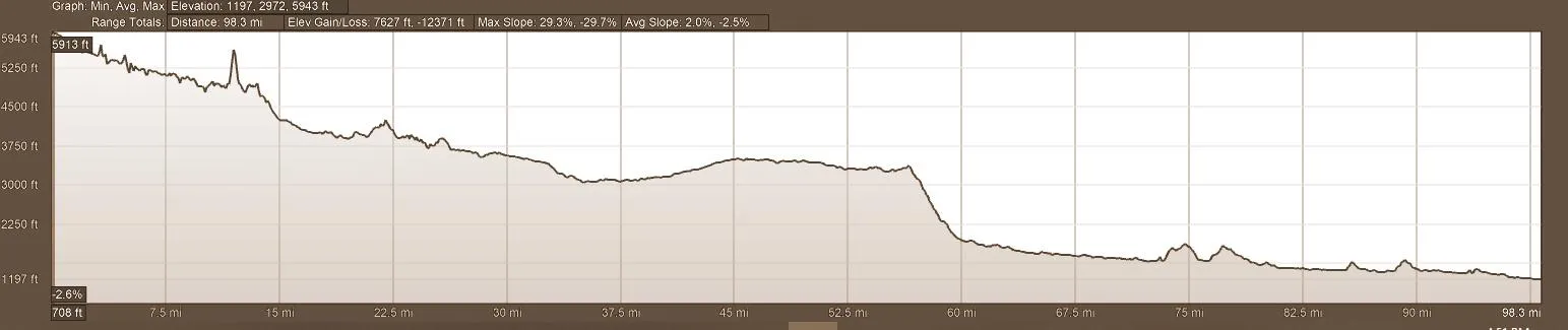 Elevation Profile - Day 8 Backroads of Ecuador Motorcycle Adventure Tour