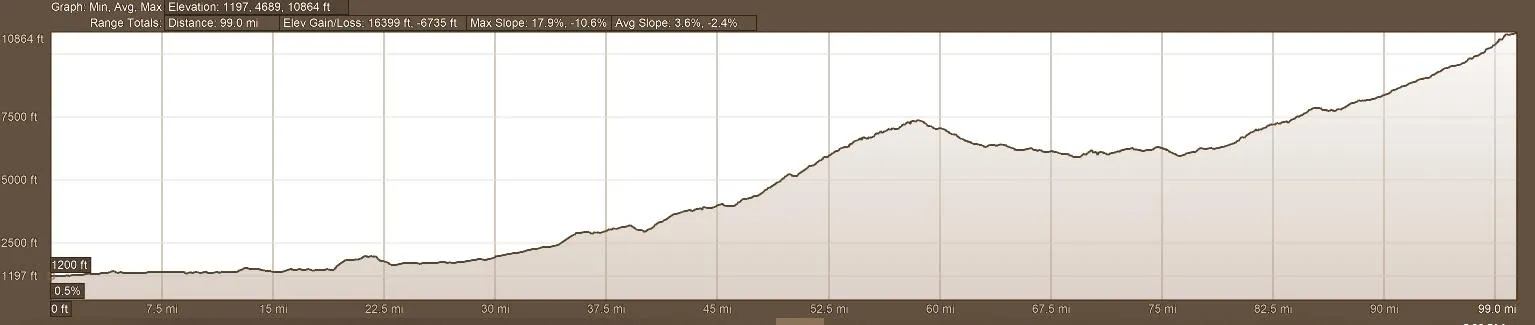 Elevation Profile Day 9 Backroads of Ecuador Motorcycle Adventure Tour