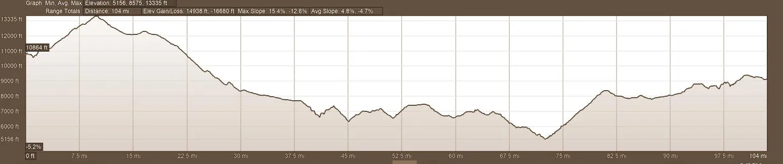 Elevation Profile Day 10 Backroads of Ecuador Motorcycle Adventure Tour