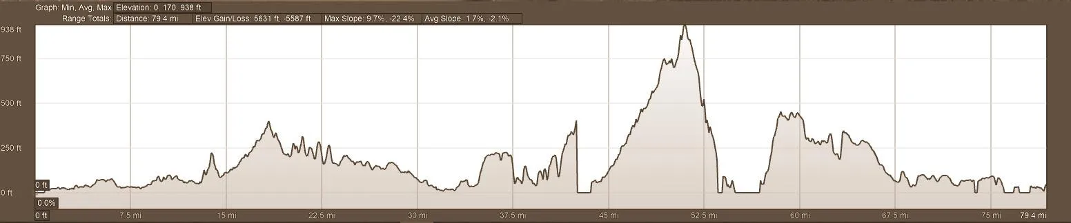 Elevation Profile Backroads of Ecuador Motorcycle Tour