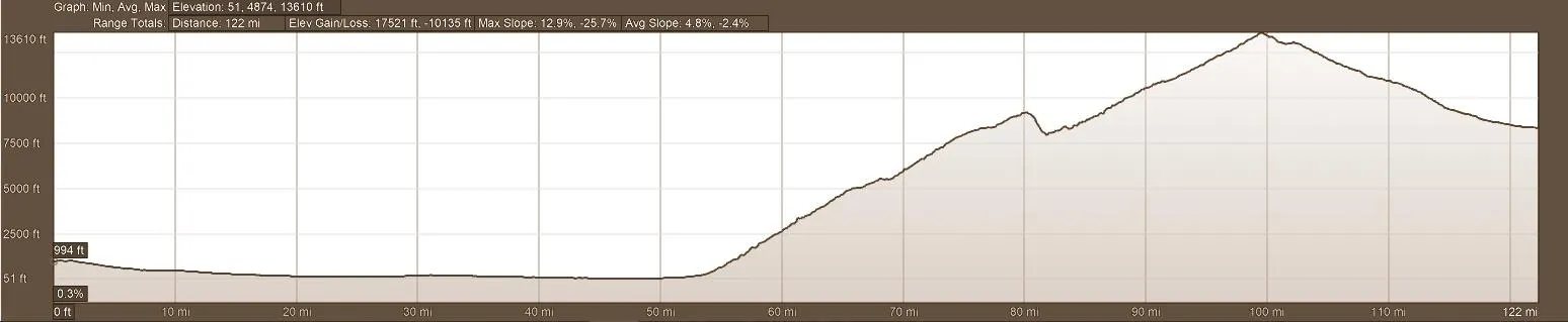 Elevation Profile - Day 6 Backroads of Ecuador Motorcycle Adventure Tour