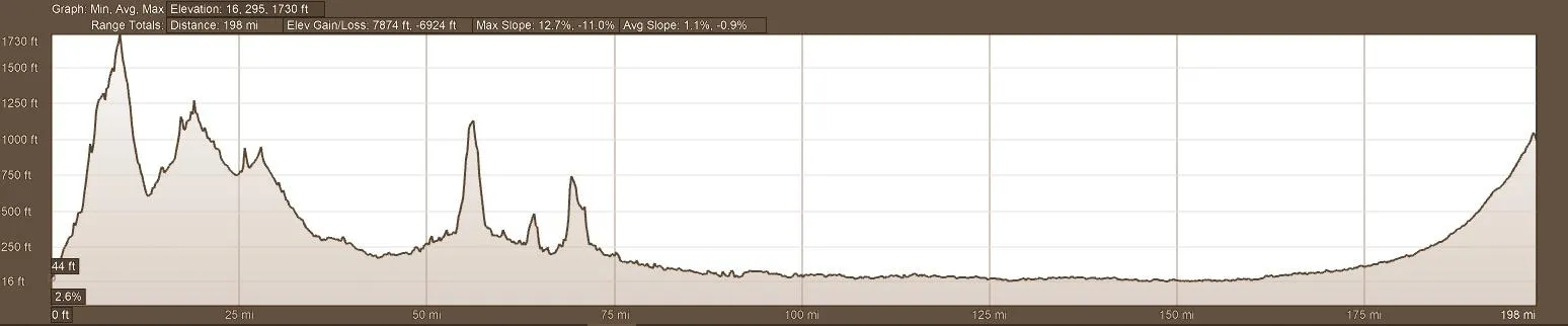 Elevation Profile Backroads of Ecuador Day 5 Motorcycle Adventure Tour