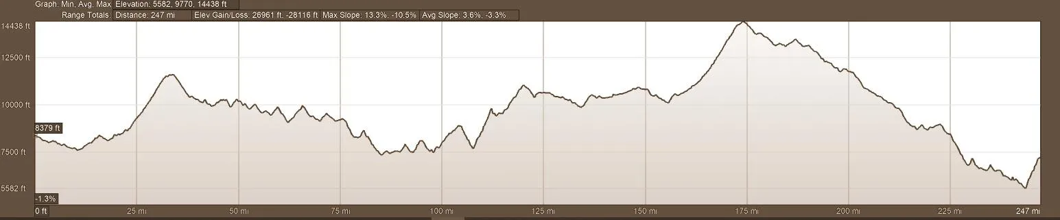 Elevation Profile - Day 7 Backroads of Ecuador Motorcycle Adventure Tour