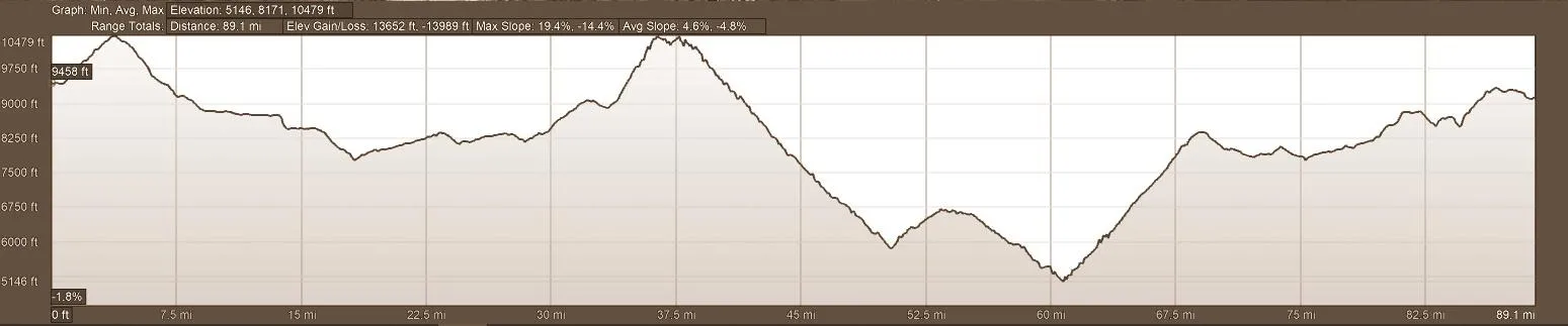 Elevation Profile Luxury Motorcycle Tour Day 11