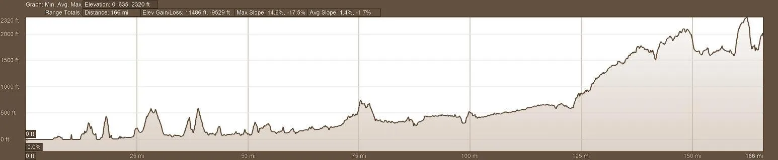 Elevation Profile Day 8 Motorcycle Adventure Tour